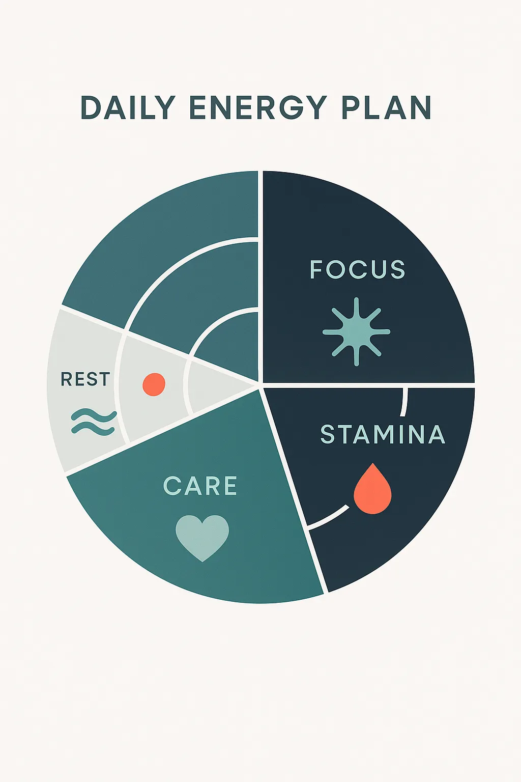 A clean, modern infographic showing a daily schedule represented as an energy plan. Minimalist healthcare-related icons representing Focus, Stamina, Care, Rest.