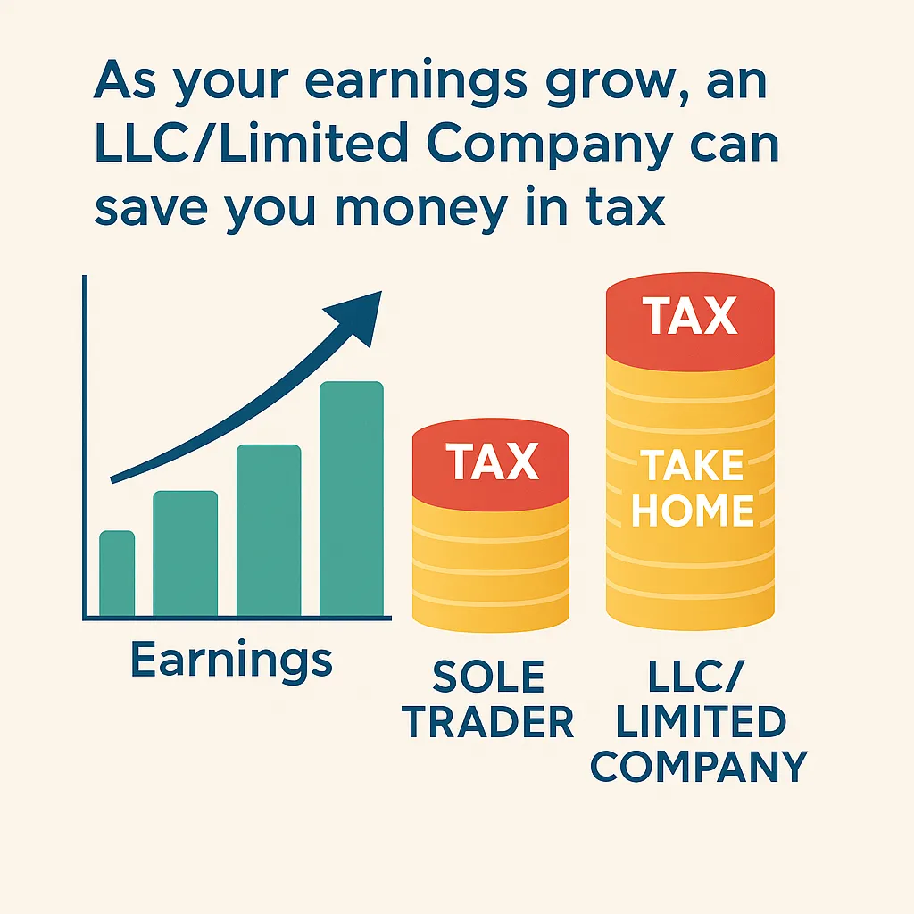 Illustrative comparison chart showing how an LLC or Limited Company can reduce tax and increase take-home pay compared to a sole trader for solo healthcare practices.