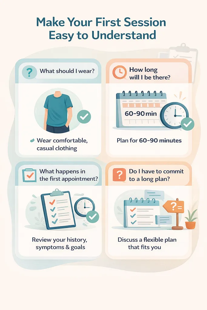 Infographic for healthcare clinics showing what to expect at a first appointment, covering clothing, appointment length, session flow, and treatment commitment.