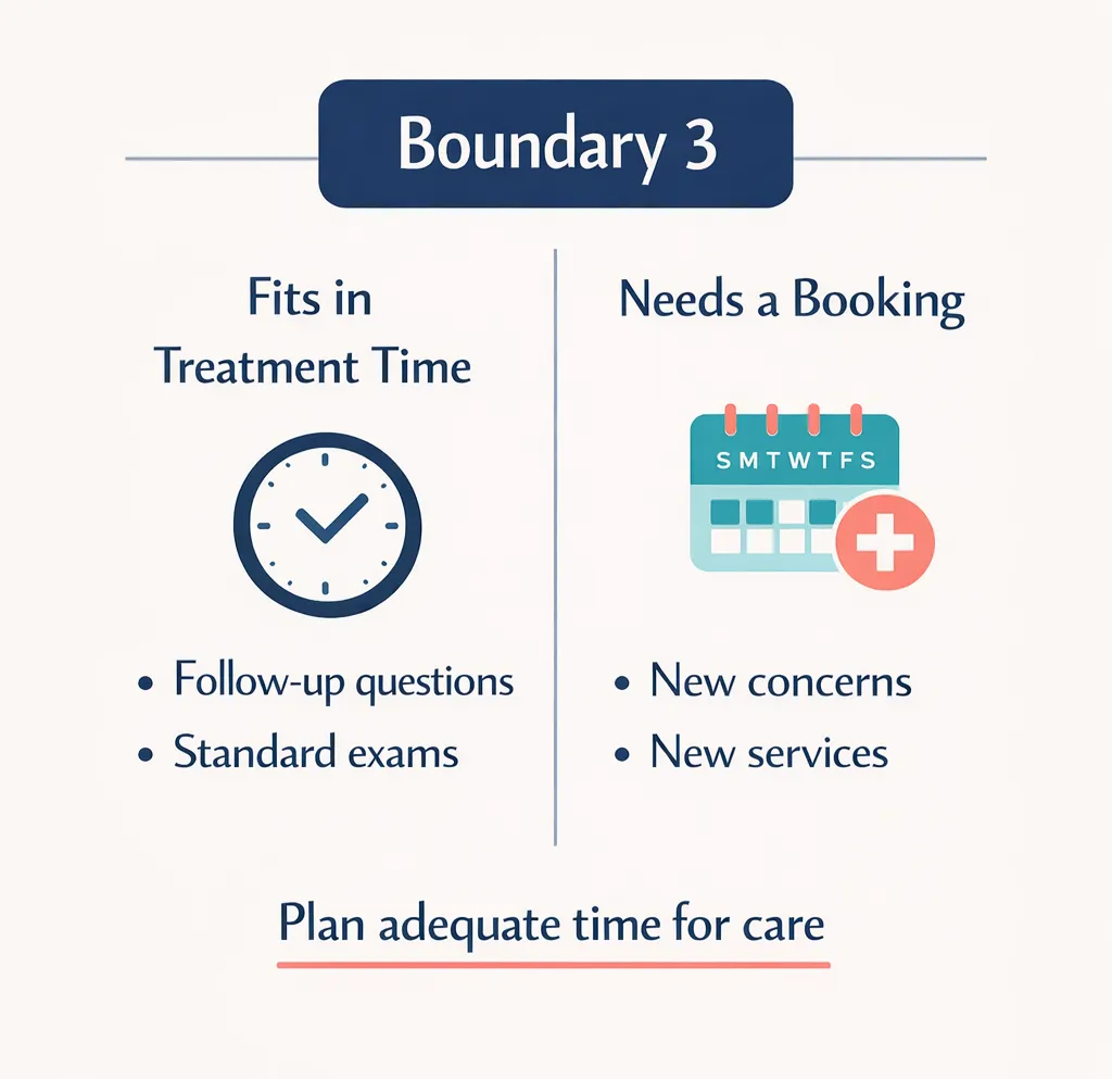 Infographic for clinic boundary #3: session scope - what fits in treatment time (follow-up questions, standard exams) vs what requires a separate booking (new concerns, new services) to plan adequate time for care.