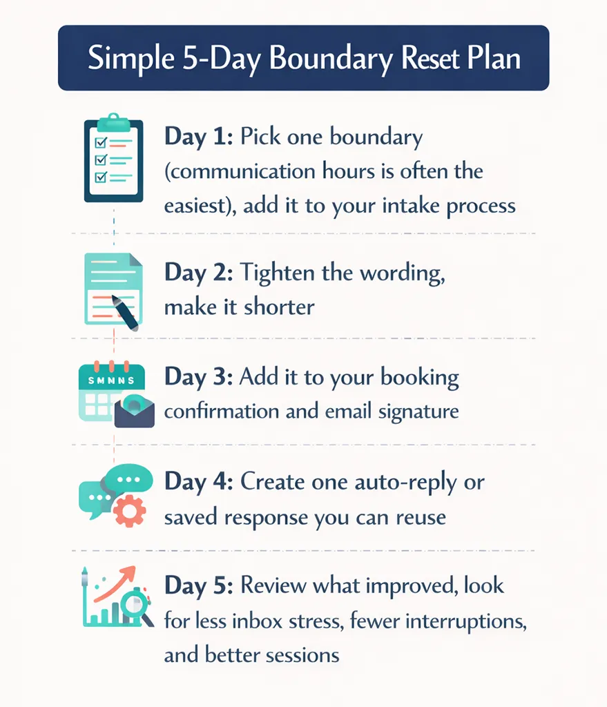 Infographic showing a simple 5-day clinic boundary reset plan: choose one boundary, shorten the wording, add it to booking confirmation and email signature, create an auto-reply, then review improvements like less inbox stress and fewer interruptions.